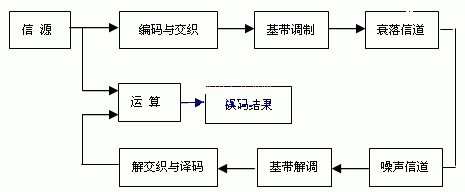 衛(wèi)星通信系統(tǒng)的仿真模型結(jié)構(gòu)圖