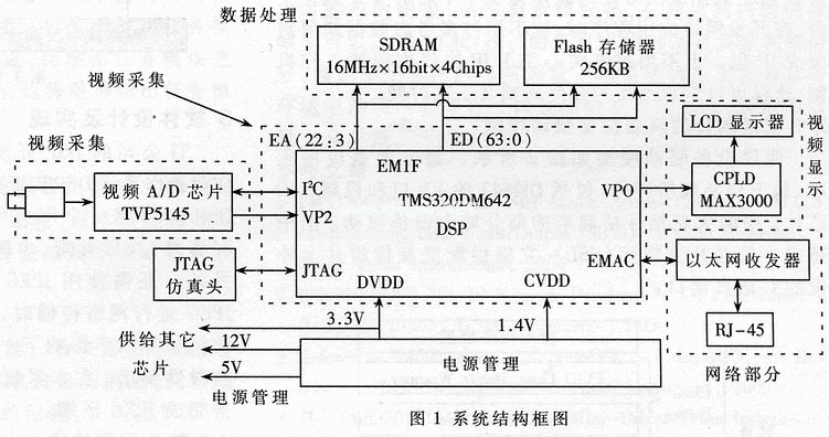 基于TMS320DM642的網(wǎng)絡(luò)攝像機(jī)的設(shè)計(jì)及實(shí)現(xiàn)