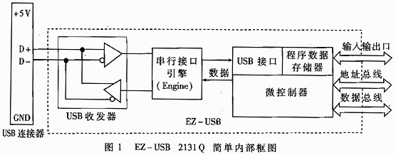 EZ-USB 2131Q內部框圖