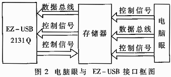 電腦眼與EZ-SUB接口框圖