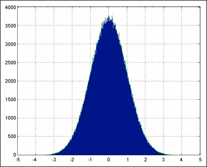 Figure 4. A Gaussian (normal) distribution is symmetrical with respect to the maximum value.