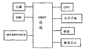 車載終端硬件結(jié)構(gòu)框圖