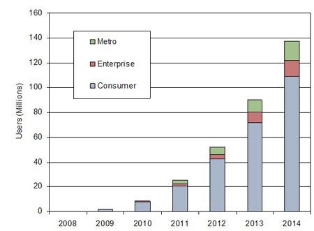 Femto全球用戶發(fā)展情況預測(Source：ABI Research)