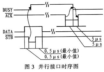 并行接口的時序