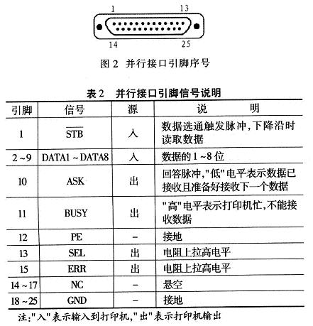 并行接口引腳排列