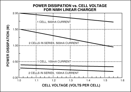 圖5. 采用5.0V電壓的USB端口對NiMH電池充電時，線性調(diào)整器件的功耗。