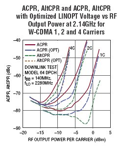 LTC5588-1:200MHz至6GHz直接轉換I/Q調制器實現30.9dBm輸出三階截取