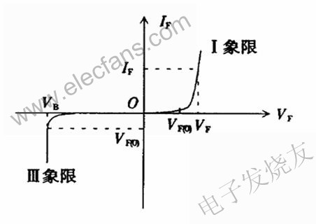 照明LED的典型伏安特性曲線 www.solar-ruike.com.cn