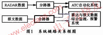 系統(tǒng)與雷達(dá)數(shù)據(jù)、報(bào)文數(shù)據(jù)以及ATC自動化系統(tǒng)之間的鏈路關(guān)系 www.solar-ruike.com.cn