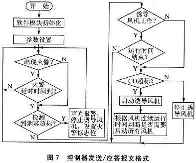 控制器對誘導風機的程序控制流程