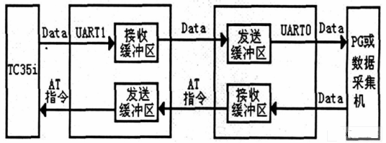 單片機(jī)數(shù)據(jù)傳輸流向圖