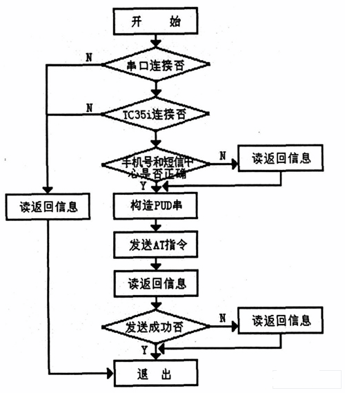 發(fā)送短信息程序流程圖