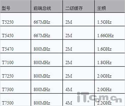 買本反忽悠！教你辨別新品筆記本CPU