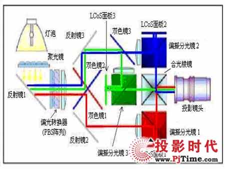 LCOS投影技術芯片的優勢