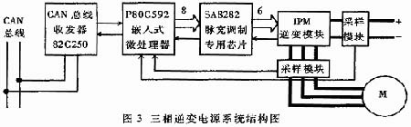 電動車CAN總線結構示意圖