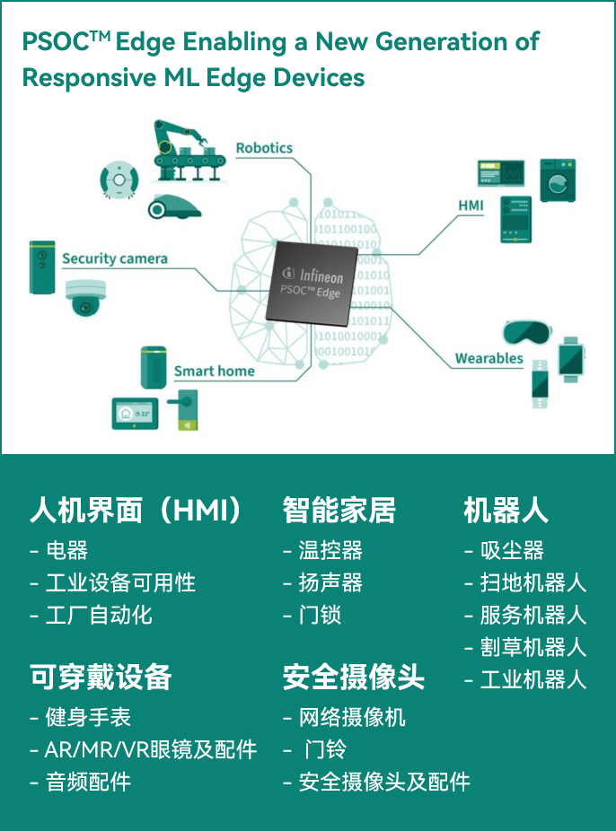 PSOC? Edge的目標應用