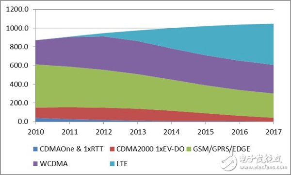 全球移動(dòng)通信技術(shù)的業(yè)務(wù)營收2010-2017（單位：十億美元）