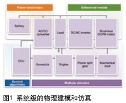 圖1 系統(tǒng)級的物理建模和仿真