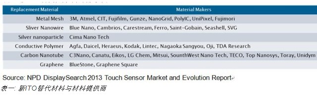 2013觸控傳感器出貨面積將達(dá)2550萬(wàn)平方米