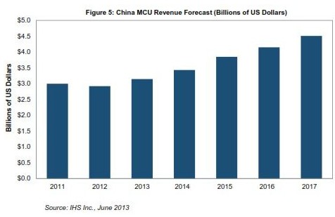 中國MCU市場2013年有望復(fù)蘇