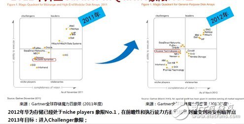 2012年升至Gartner MQ niche 象限NO.1