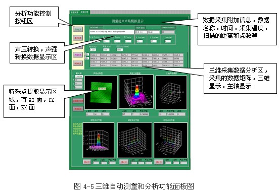 基于凌華科技PCI-9846高速數字化儀的復雜超聲場自動檢測與分析