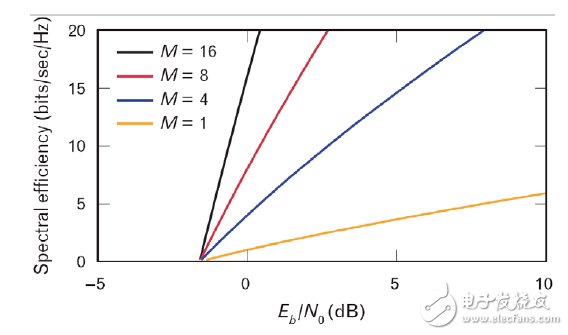 圖1：頻譜效益與信息位能量（Eb/N0，按噪音譜密度歸一化）的關系