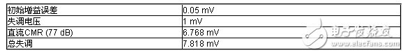 表1：AD629A直流誤差