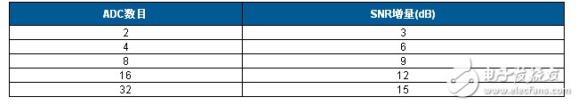 表1. 增加SNR與ADC數目的關系ADC數目SNR增量（dB）