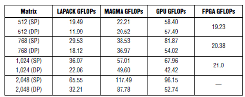 表1.GPU和Xilinx FPGA Cholesky基準(zhǔn)測(cè)試 （2）