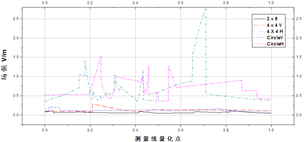 測量線場強折線圖