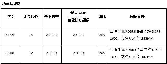 AMD皓龍6300系列處理器增添12核和16核新成員，實現(xiàn)全新效率優(yōu)化 