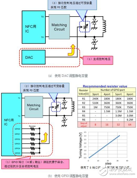 使用DAC(a)和GPIO(b)調整靜電容量