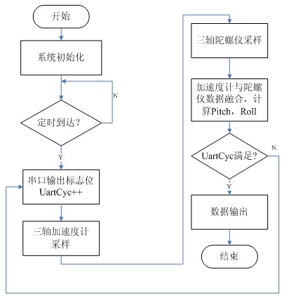 姿態(tài)控制