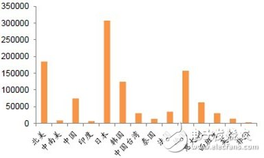 2011年全球主要國家工業(yè)機(jī)器人保有量比較