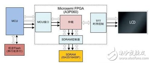 基于Microsemi FPGA的TFT控制的四大解決方案(二)