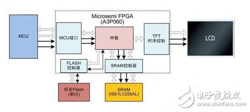 基于Microsemi FPGA的TFT控制的四大解決方案(三)