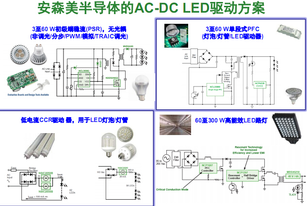 安森美半導體：完善產品線 驅動LED放光彩 