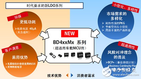 ROHM的車(chē)載用新LDO家族 BD4xxMx系列