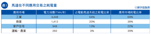 馬達(dá)在不同應(yīng)用交易的耗電量