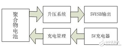 尋找最好的移動電源