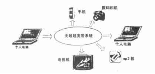  基于超寬帶技術(shù)的 PAN 示意圖