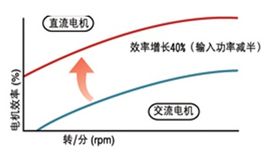 直流電機與交流電機對比圖