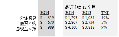 現金回報