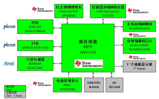  TI AM335x功能框圖