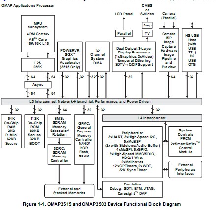 OMAP3515：ARM Cortex-A8 處理器