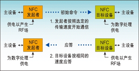 NFC主動通信模式