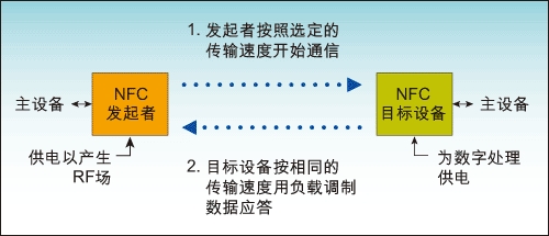 NFC被動通信模式