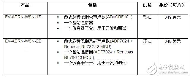 ADI推出最新全面的無線傳感器開發套件