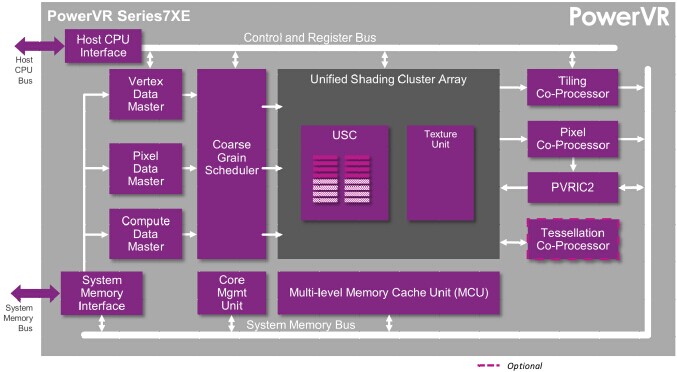 Imagination發布最高可達到teraflop級性能的PowerVR Series7 GPU